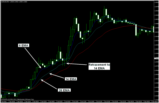 Exponential Moving Average Rainbow Strategy