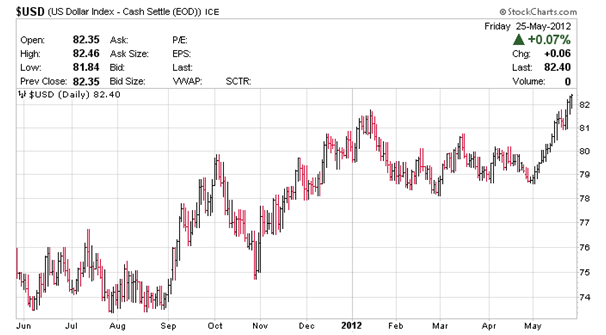 Usd Index Chart