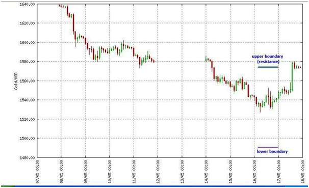 Pivot for Binary Options