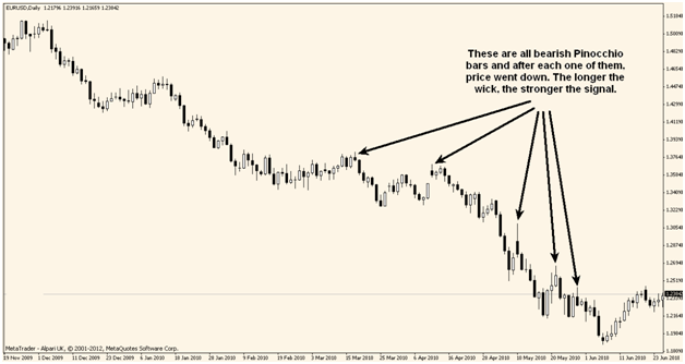 pinocchio binary options trading strategy