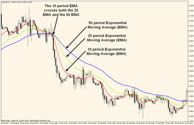 Fast Moving Averages Crossover example