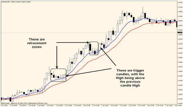 The Floor Trader Binary Options Trading Strategy Retracement And
