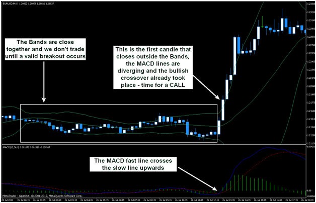 MetaTrader with MACD