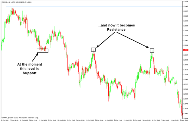 How to trade binary options using support and resistance