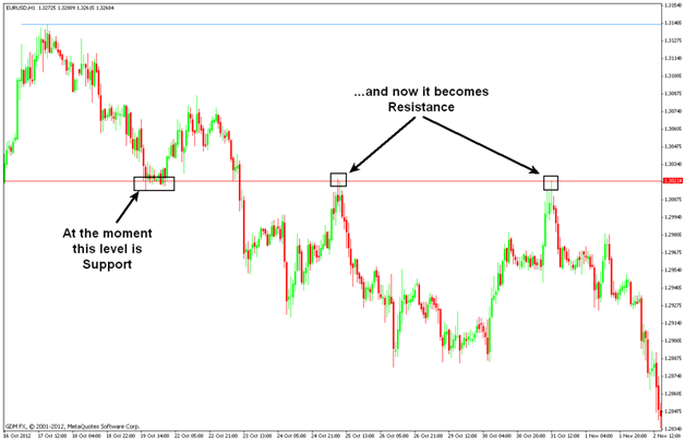 Support Resistance Tool binary options