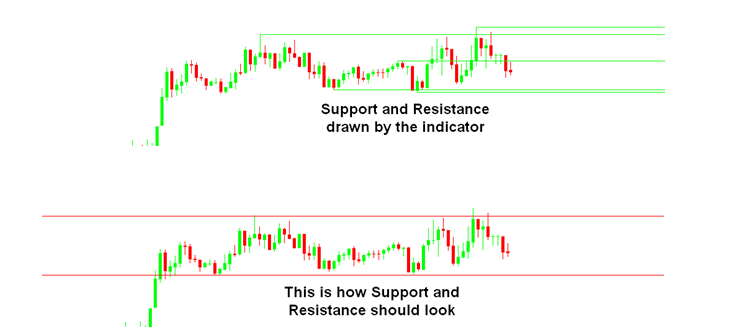 use of supporty and resistance in binary options