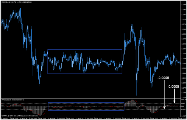 macd binary options