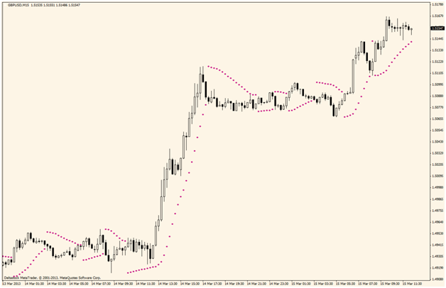 Parabolic SAR Indicator and Strategy