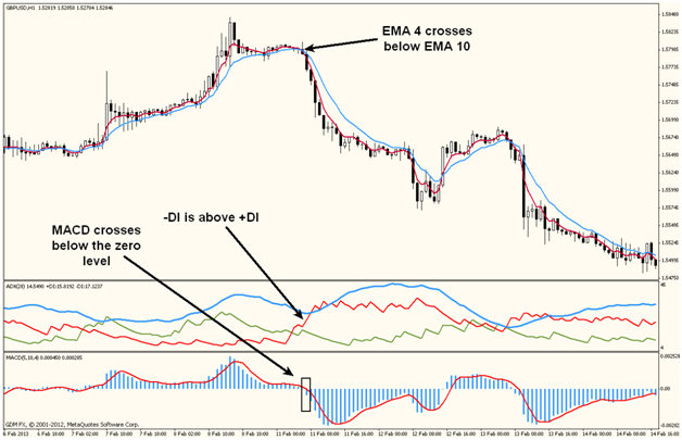 on trend forex strategy