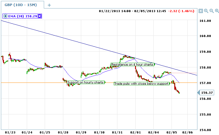 Swing 15 Minute Strategy