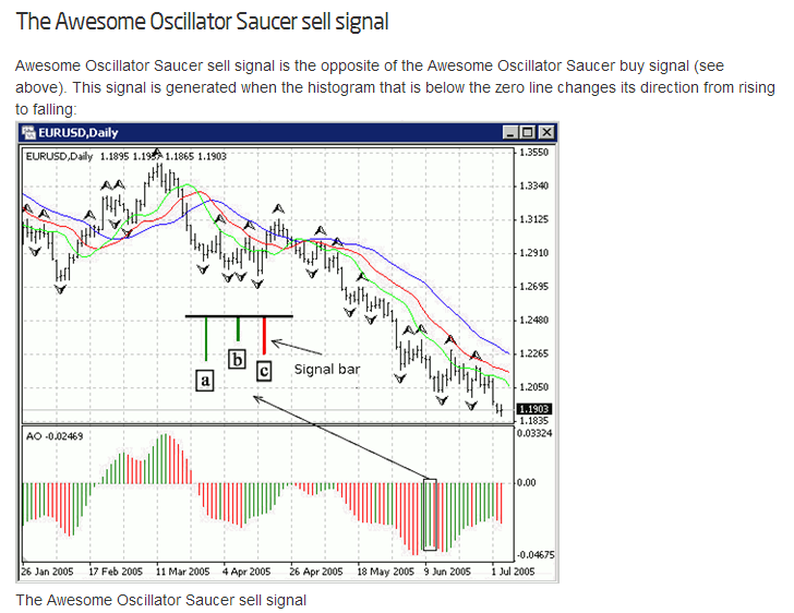 Awesome Oscillator for Binary Options