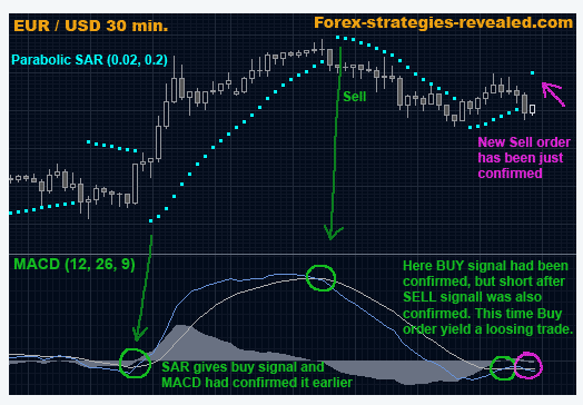 EURUSD Simple Strategy