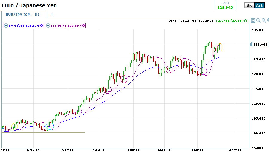 Time Series Indicator 