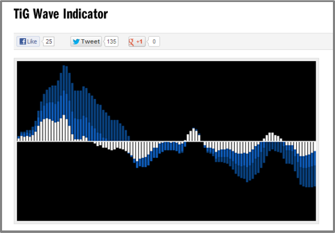 TiG Wave Indicator