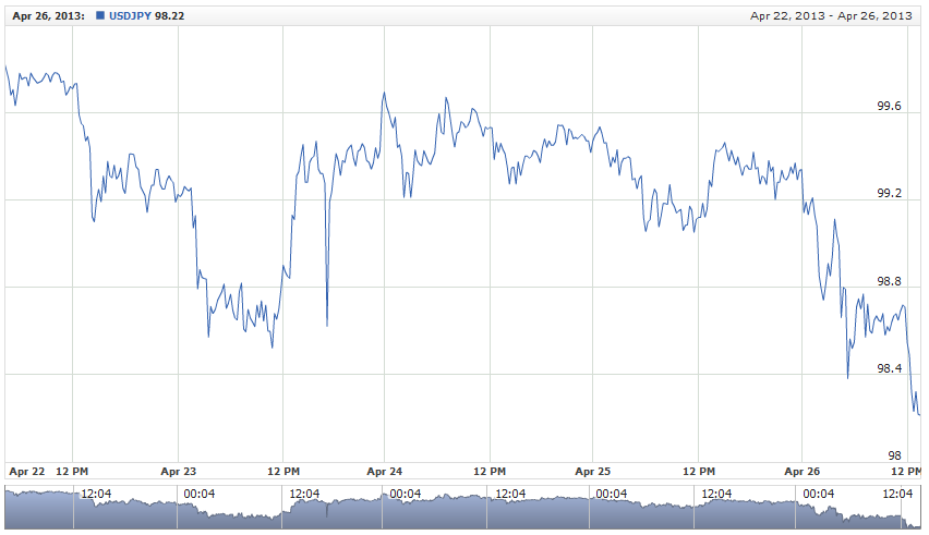 The EUR USD and JPY are tied together by volatility