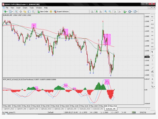 Notice how the set up is foreshadowed by the MACD histogram divergence