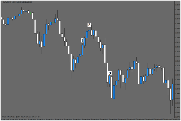 Binary Options Candles