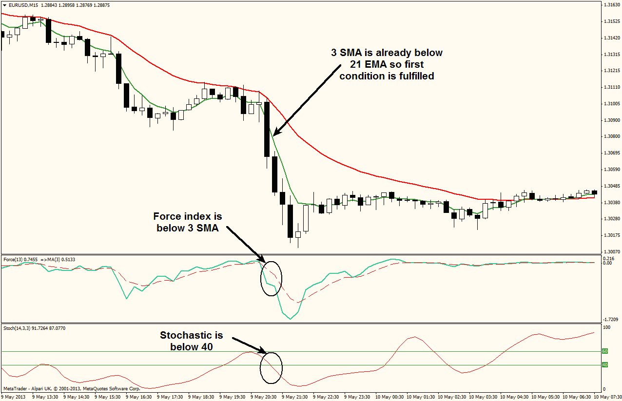 The Force Index Trading Real Example