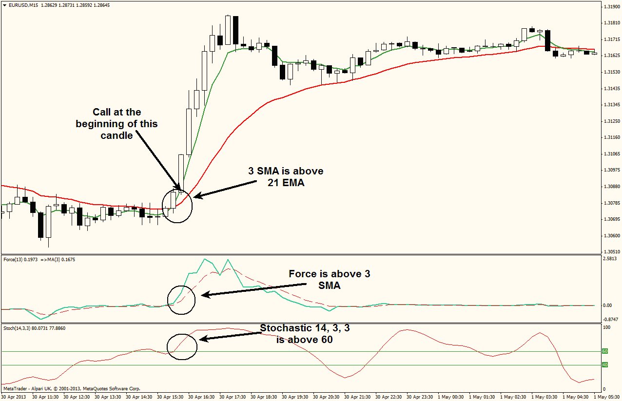 The Force Index Trading Example Picture