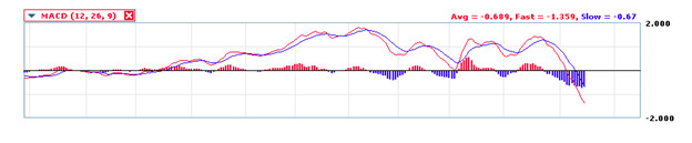 MACD Strategy Example