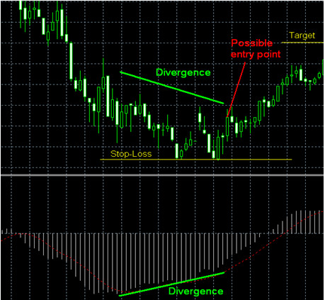 Divergence strategy for binary options