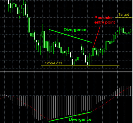 Macd Divergence Strategy Example