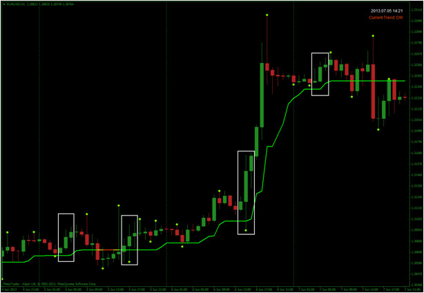 Three Bars HIGH or LOW Chart