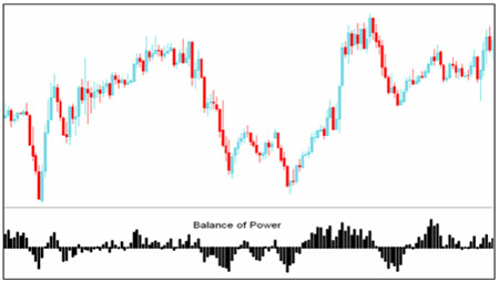 Balance Of Power Chart