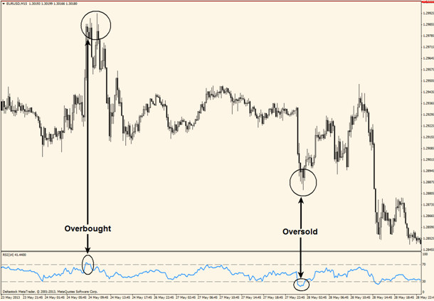 RSI Chart