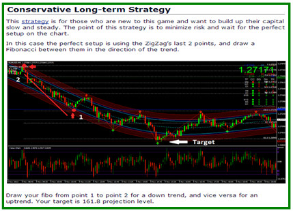 Conservative Long Term Strategy Entry