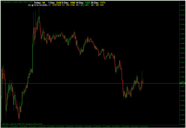 Daily Range Chart