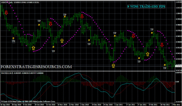 PSAR MACD Strategy Preview