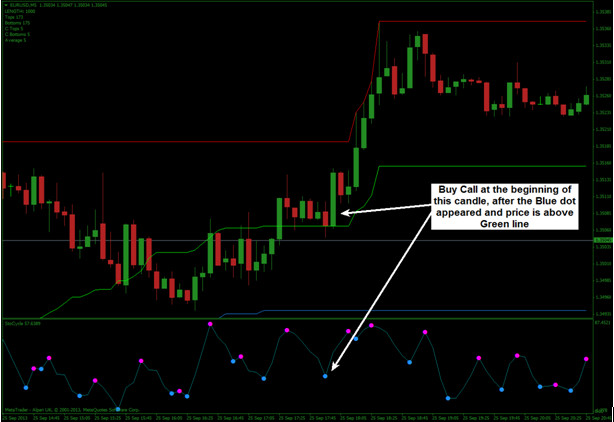 StoCycle Strategy