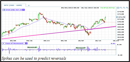 spikes used to predict reversals