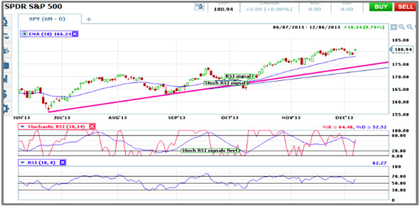 Stochastic RSI