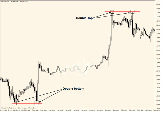 tools chart pattern