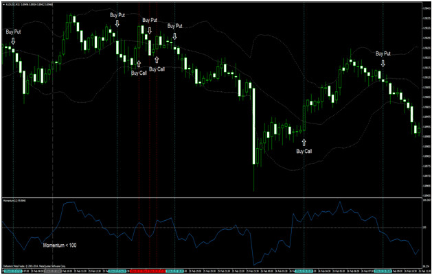 Bollinger Bands and Momentum Review