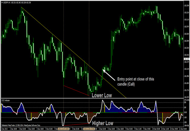 Cci divergence binary options strategy