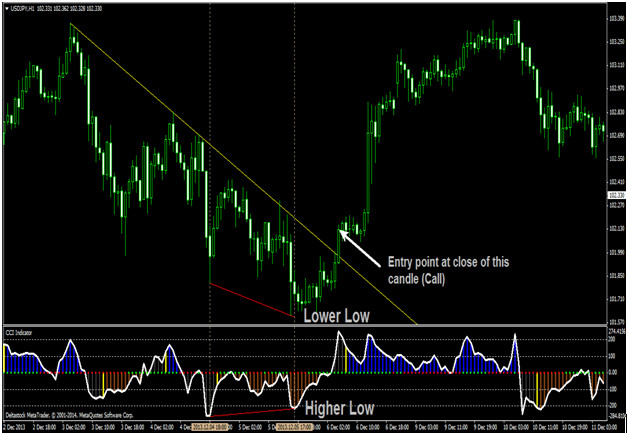 CCI Divergence Breakout Strategy Preview