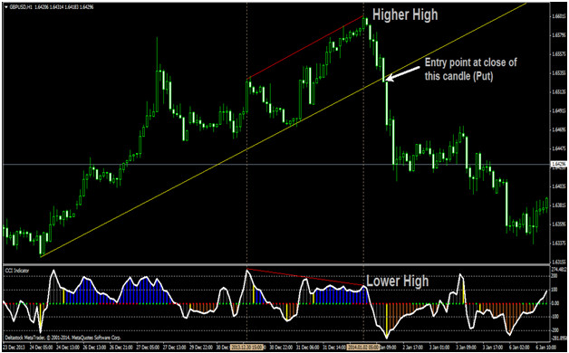 CCI Divergence Breakout Strategy Preview