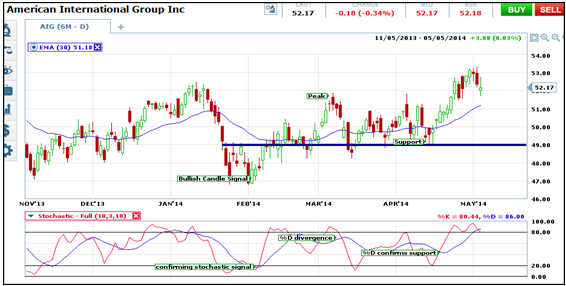 Stochastic Oscillator For Binary Options