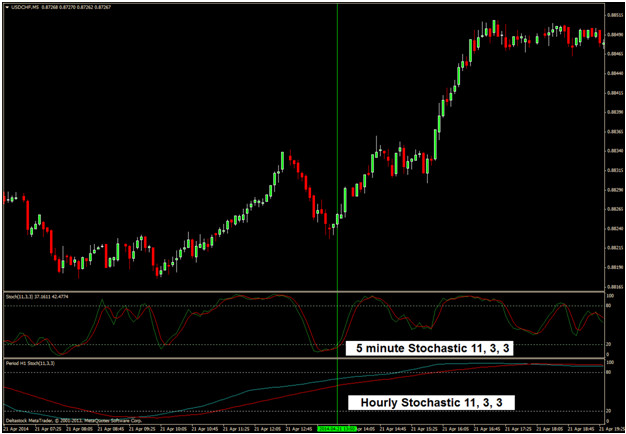 Multiple Time Frame Indicator 