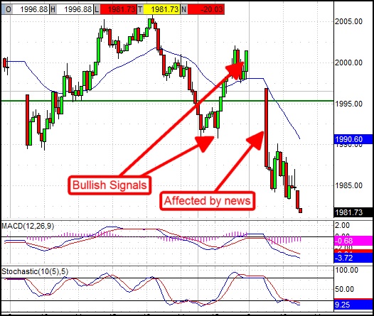 Effect of Trading the News