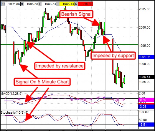 The Top Technical Indicators for Options Trading