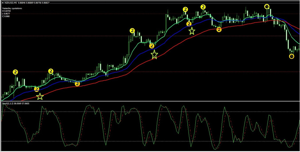 Ema rainbow strategy for binary options