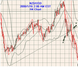 H4 Bollinger Band Breakouts Strategy