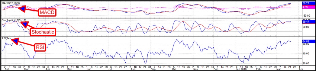 Chart with indi's