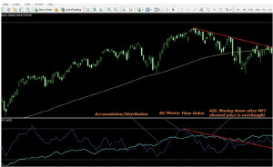 Accumulation/Distribution Line