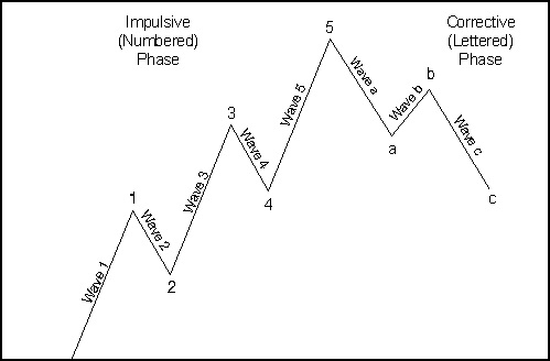 Elliot Waves Preview