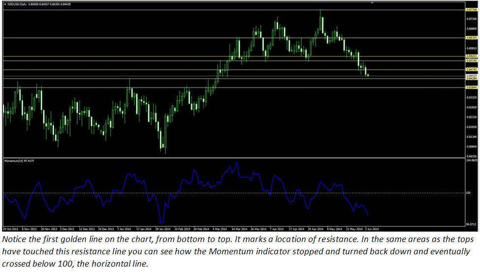 Binary options momentum indicator